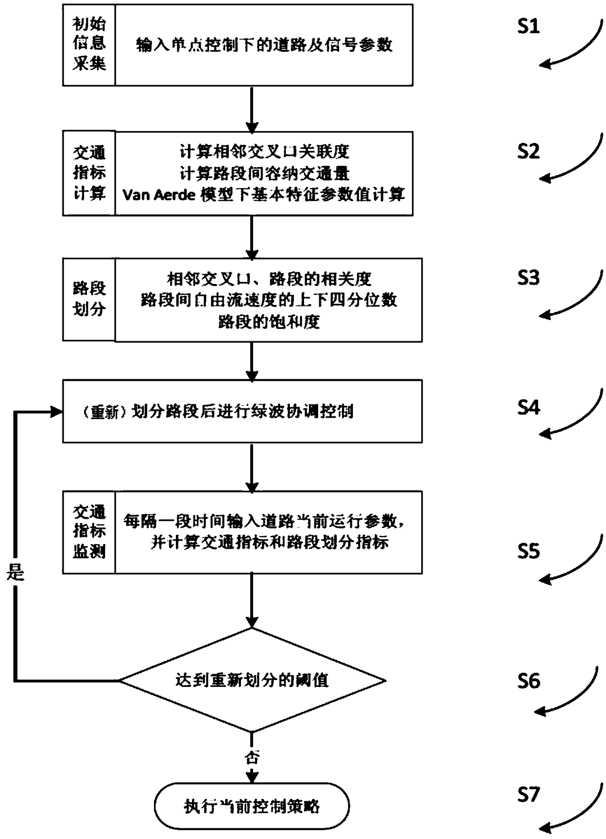 Trunk line section division method under green wave coordination control