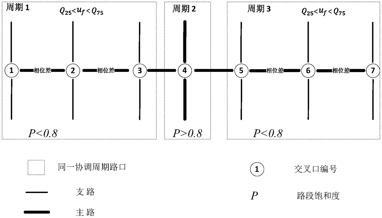 Trunk line section division method under green wave coordination control