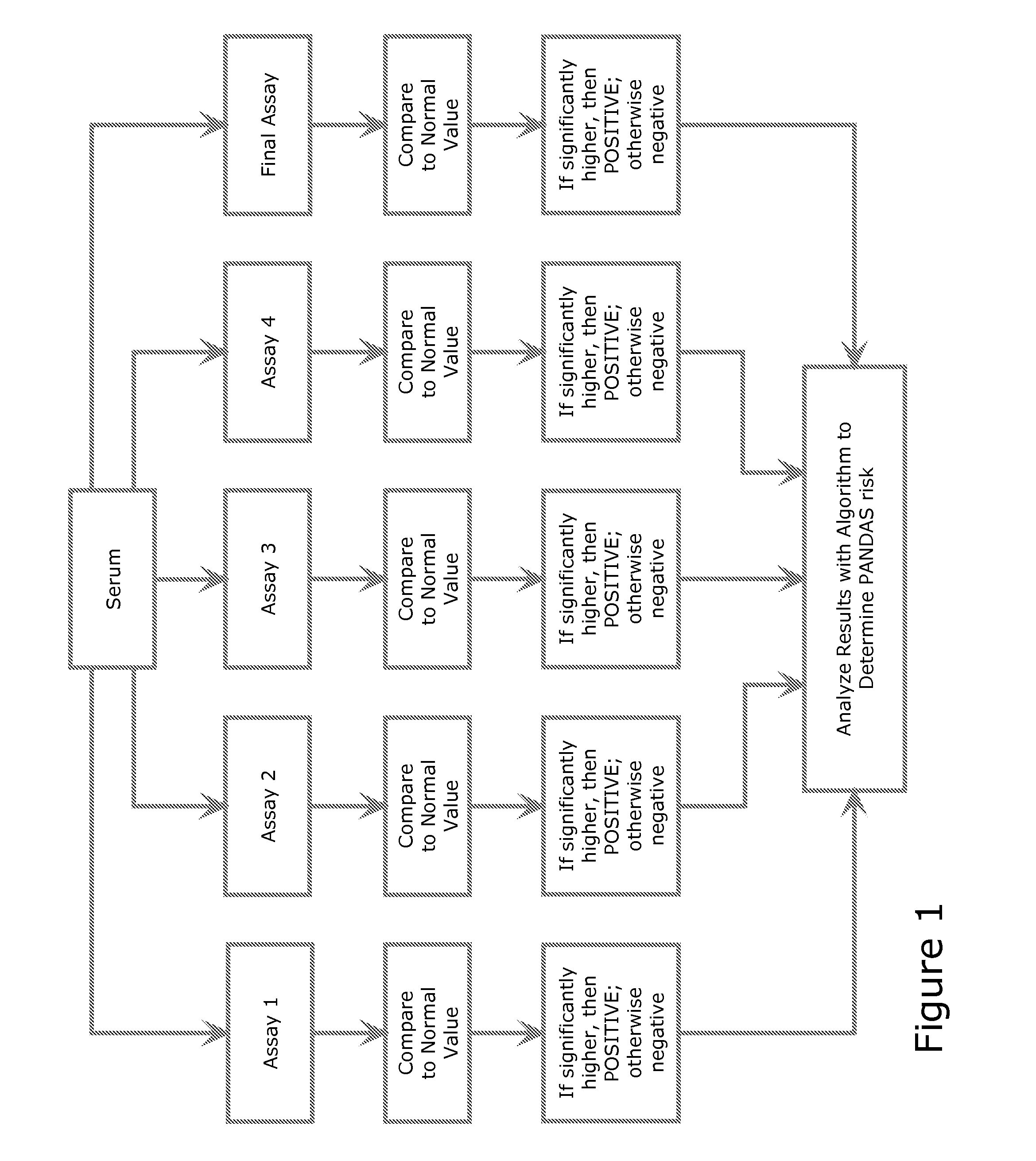 Diagnostic method for pediatric acute-onset neuropsychiatric syndrome (PANS) and pediatric autoimmune neuropsychiatric disorder associated with streptococci infection (pandas)