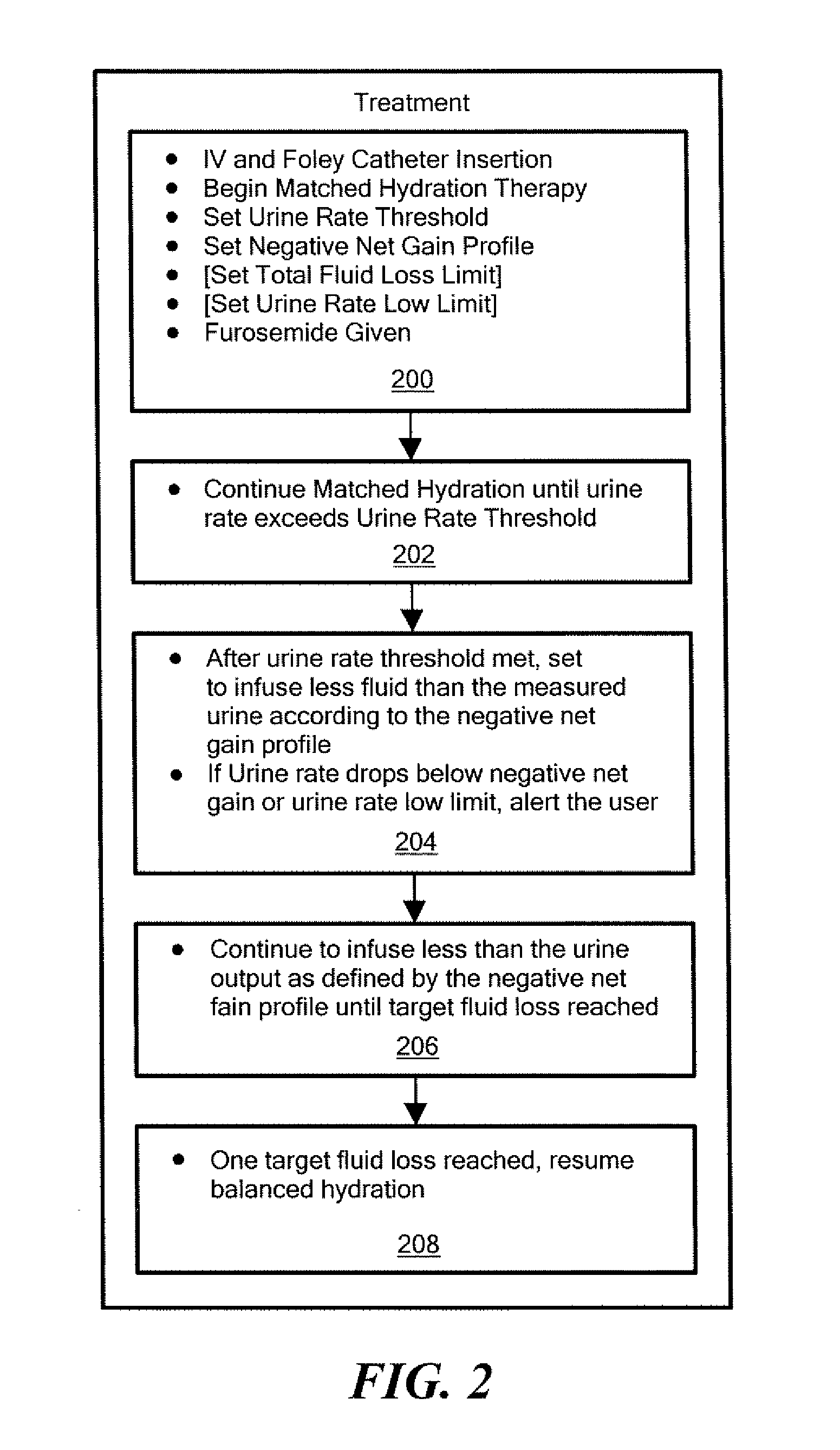 Fluid therapy method