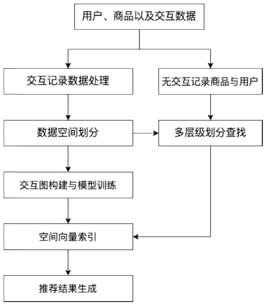 Personalized recommendation system and method based on interaction records