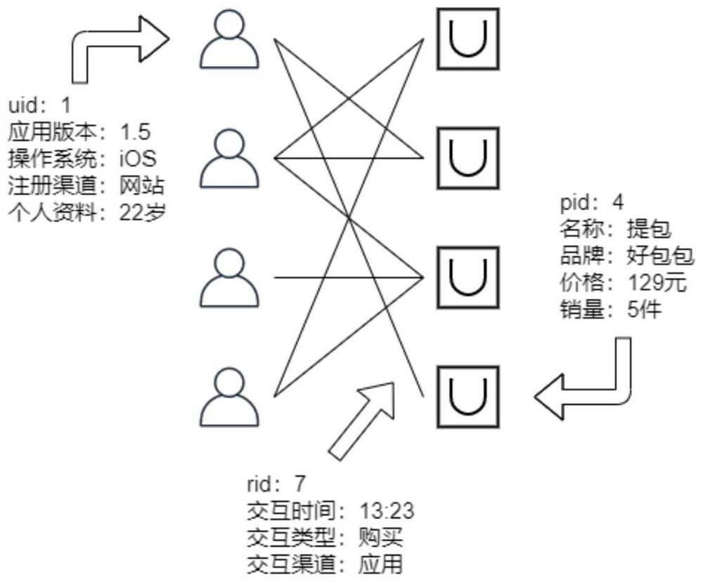 Personalized recommendation system and method based on interaction records