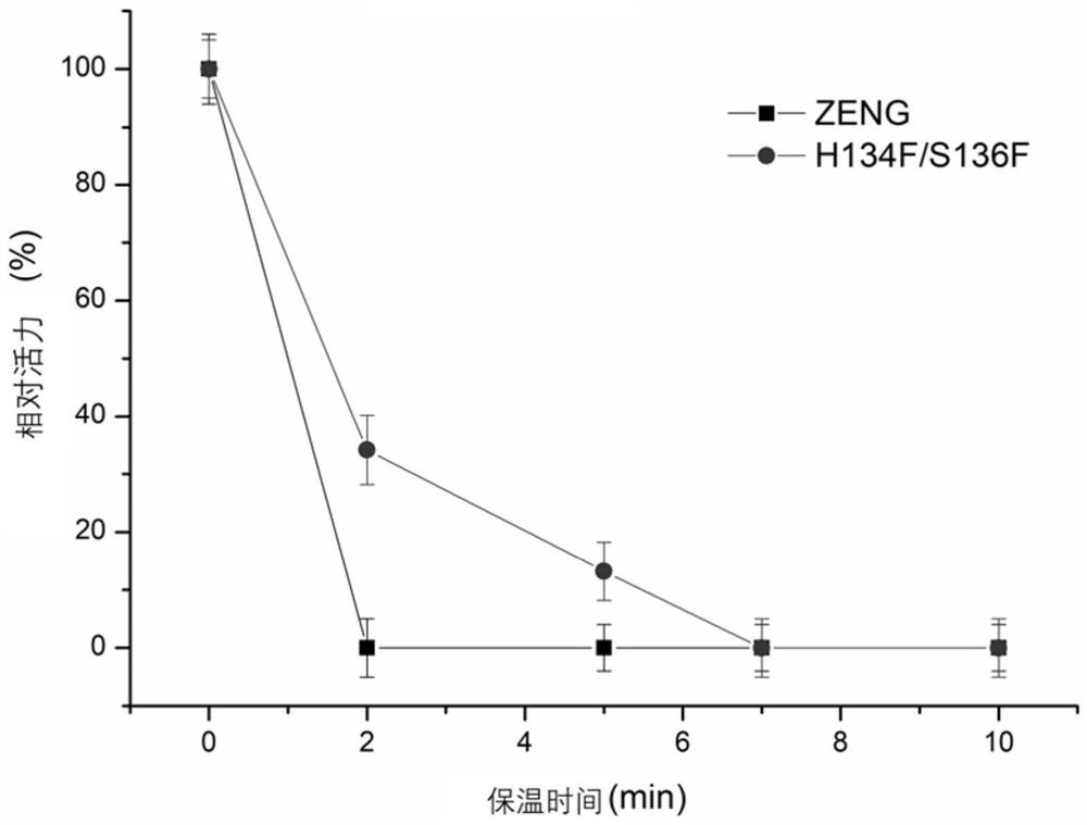 A kind of mycotoxin zen degrading enzyme mutant and application thereof