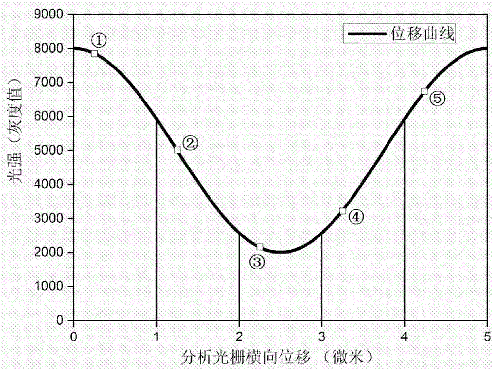 Integral bucket phase measuring method for X-ray phase-contrast imaging