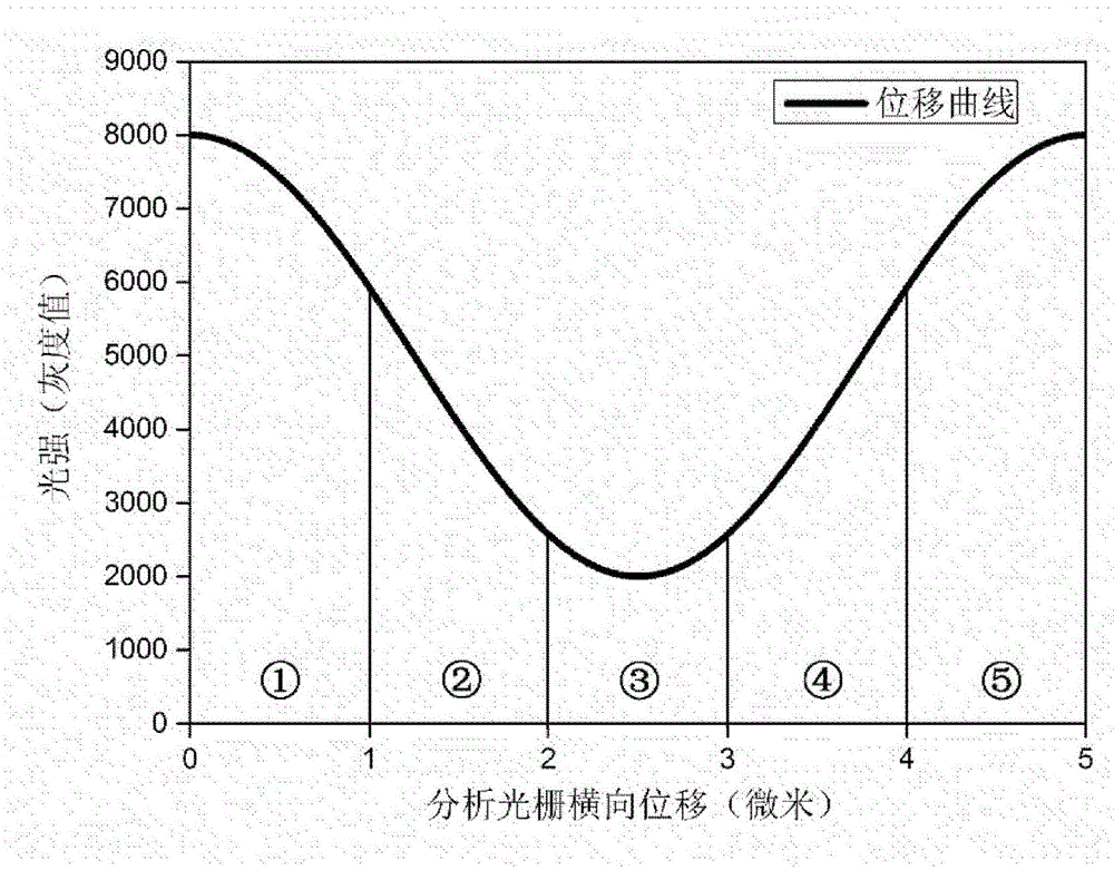 Integral bucket phase measuring method for X-ray phase-contrast imaging