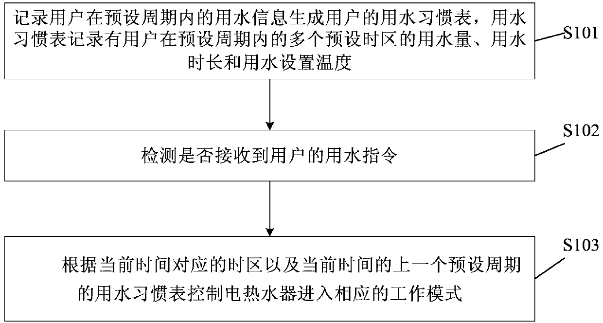 Electric water heater and control method thereof