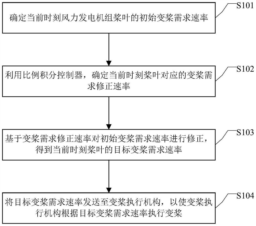 Variable-propeller demand rate correcting method and device as well as wind generating set