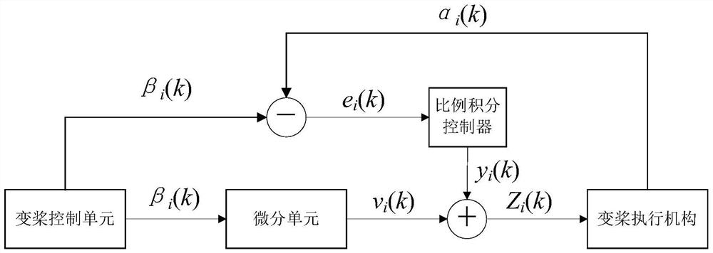 Variable-propeller demand rate correcting method and device as well as wind generating set