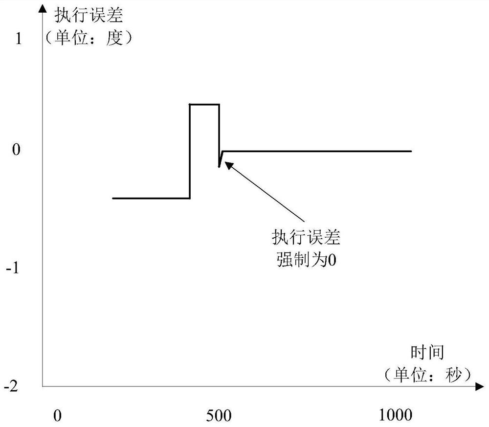 Variable-propeller demand rate correcting method and device as well as wind generating set