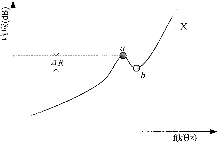 Method for diagnosing deformation of transformer winding based on frequency response characteristics