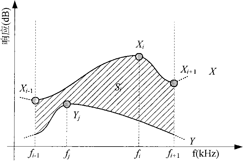 Method for diagnosing deformation of transformer winding based on frequency response characteristics