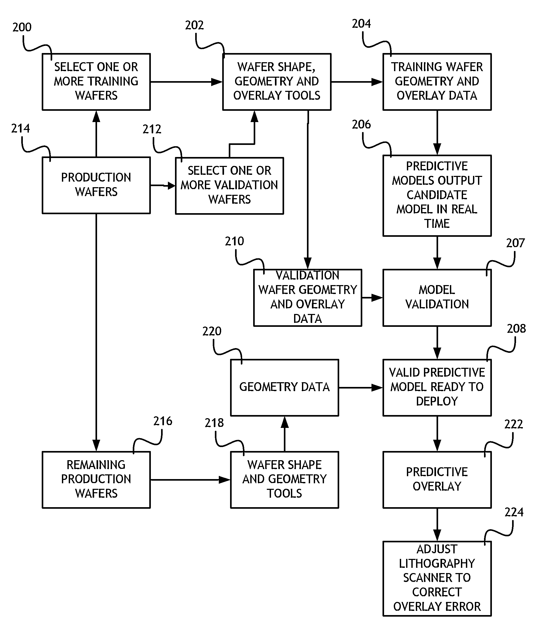 Statistical overlay error prediction for feed forward and feedback correction of overlay errors, root cause analysis and process control