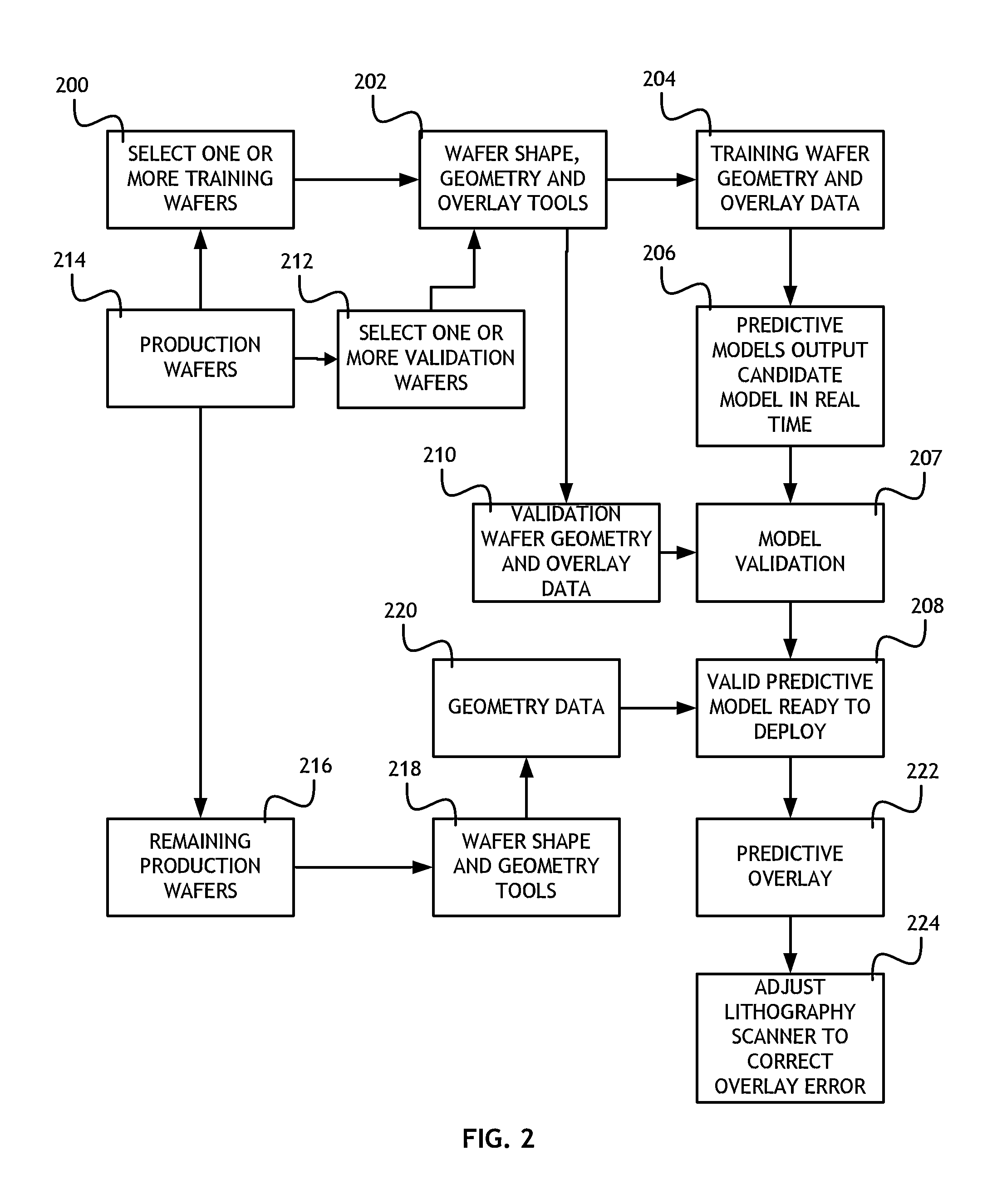 Statistical overlay error prediction for feed forward and feedback correction of overlay errors, root cause analysis and process control