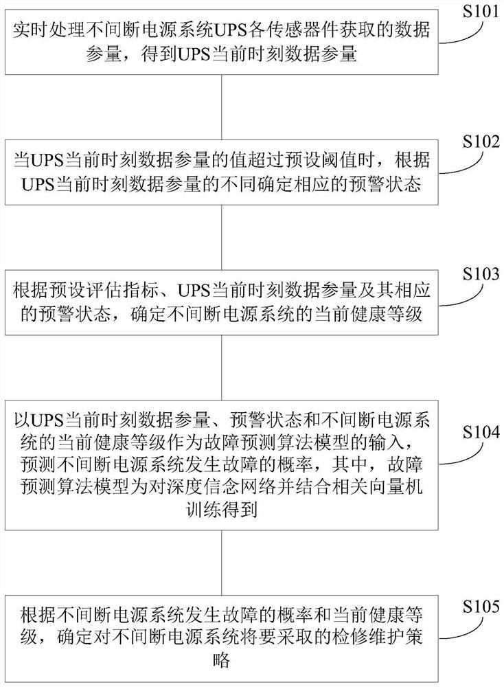 Uninterruptible power supply system fault prediction method and device, and computer readable storage medium