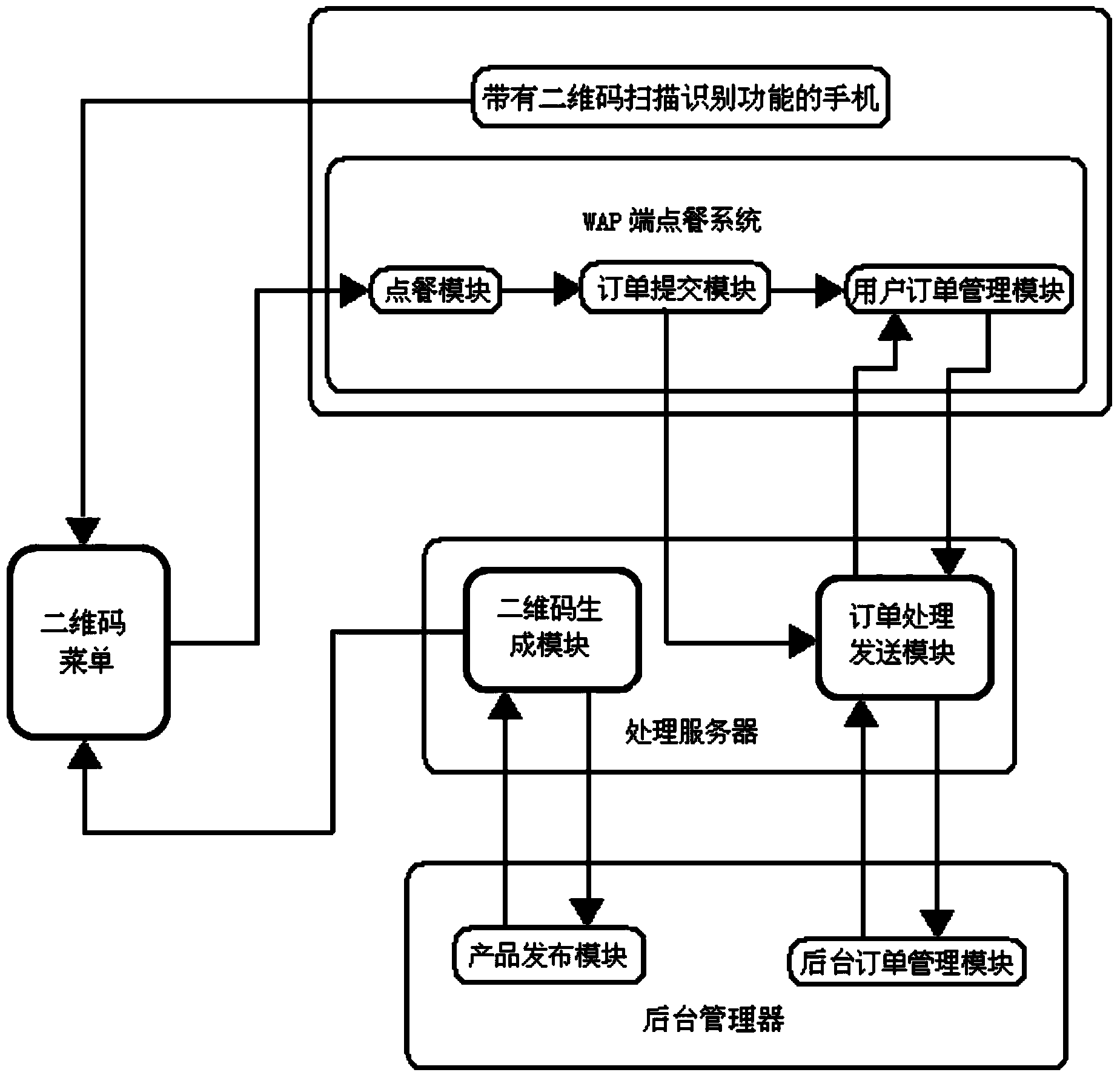 Two-dimension code scanning food ordering system and method based on WAP