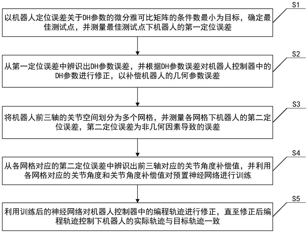 Grading errors based robot track correcting method and system