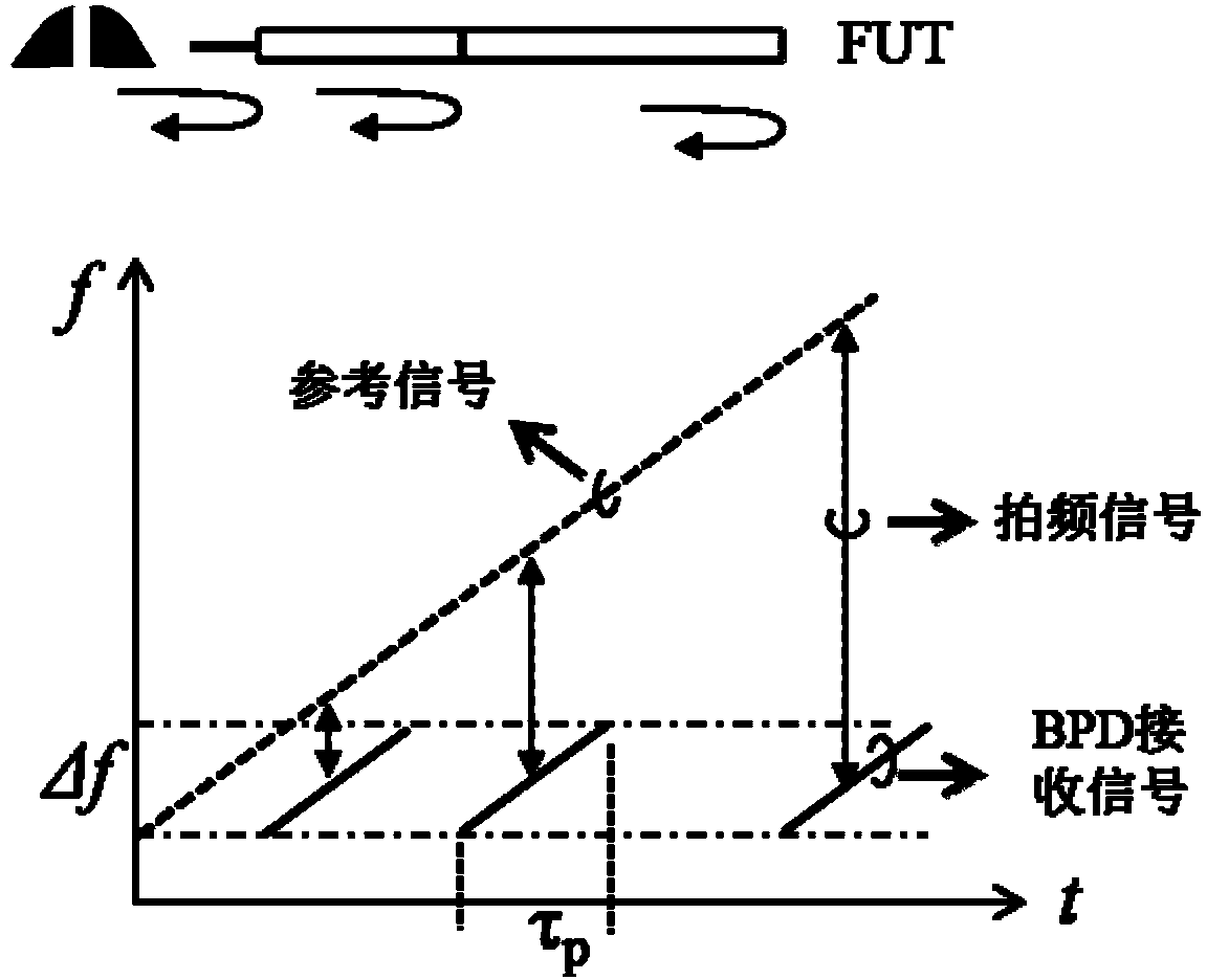 Frequency code optical fiber time domain reflectometer and working method thereof