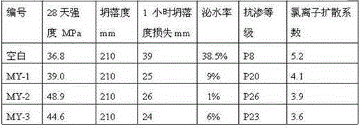 Chloridion-corrosion resistant concrete synergist and production technology thereof