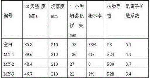 Chloridion-corrosion resistant concrete synergist and production technology thereof