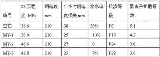 Chloridion-corrosion resistant concrete synergist and production technology thereof