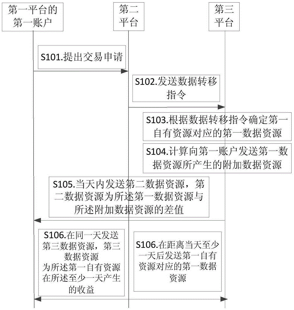 Processing method of data information, data information processing platform and management platform