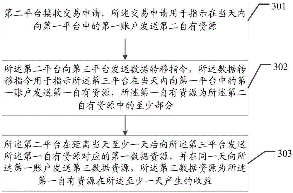 Processing method of data information, data information processing platform and management platform