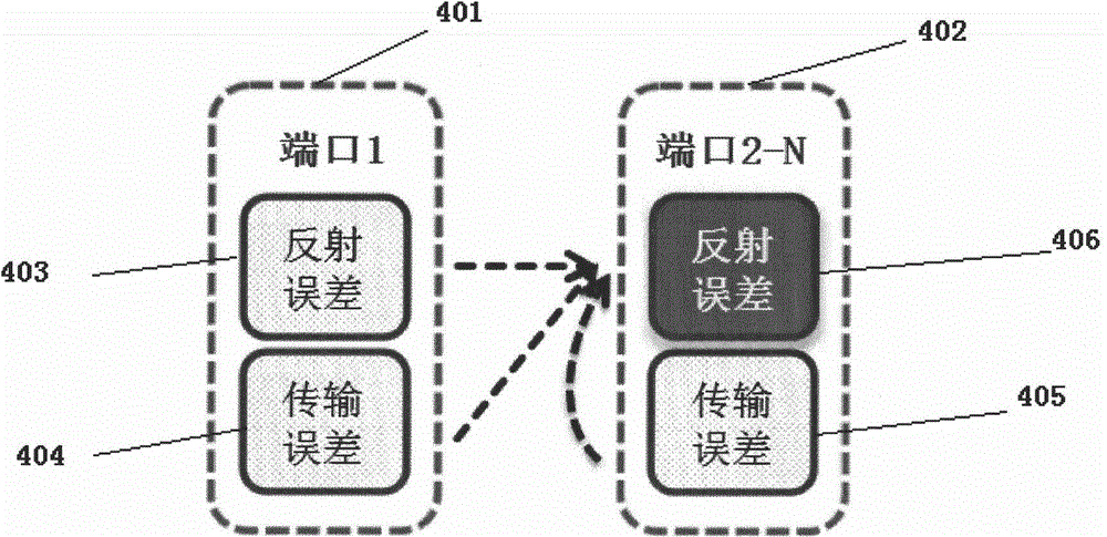 A Simplified Calibration Method for Multiport Vector Network Analyzer