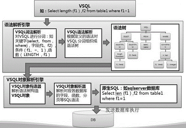 Universal cross-database access method