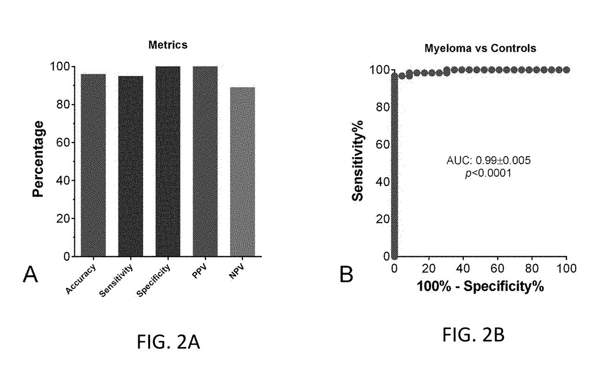 Methods for detection of plasma cell dyscrasia