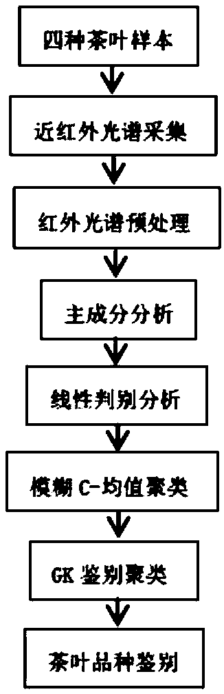 Tea variety classification method based on GK identification clustering