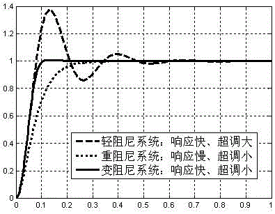 Parametric Design Method of Anti-disturbance Composite Nonlinear Servo Controller