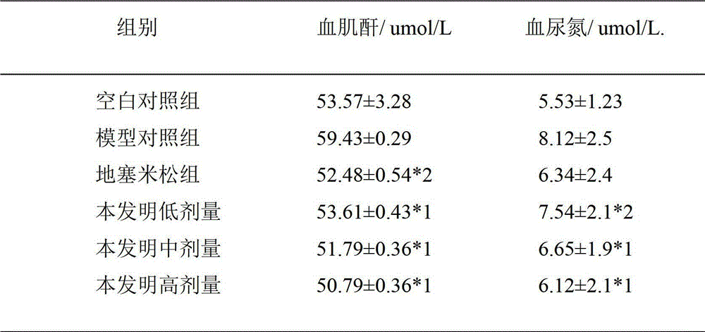 Traditional Chinese medicine composition for treating nephritis as well as preparation method and application of composition