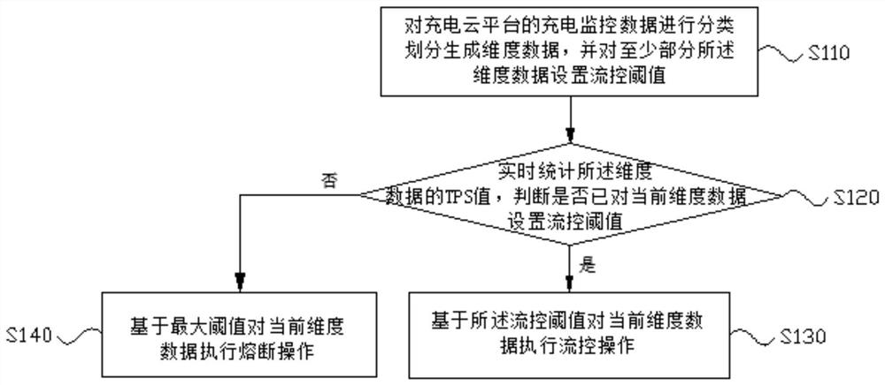 Monitoring data level-to-level management method, device and equipment based on charging cloud platform