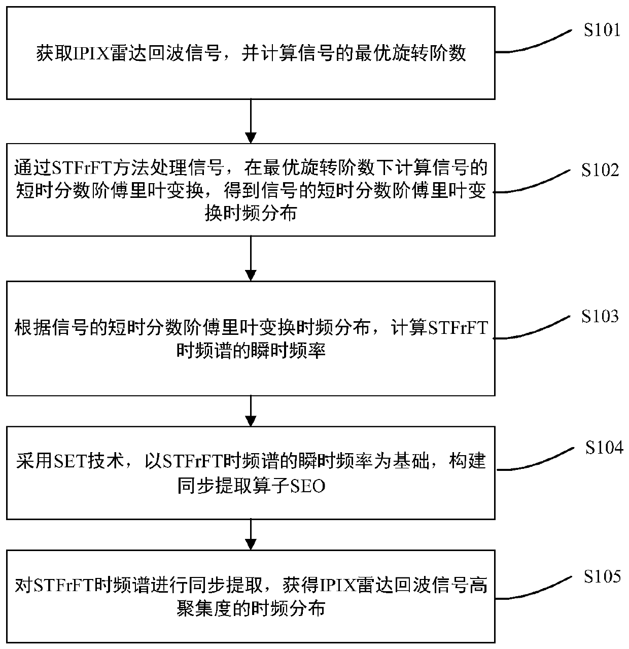 IPIX radar echo data time-frequency analysis method and system