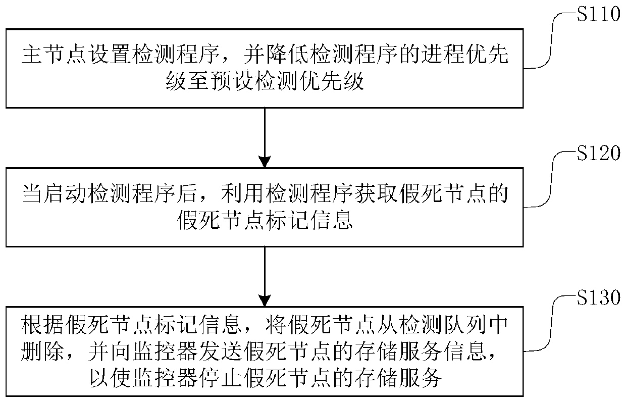 Node processing method, device and equipment based on distributed storage system and medium