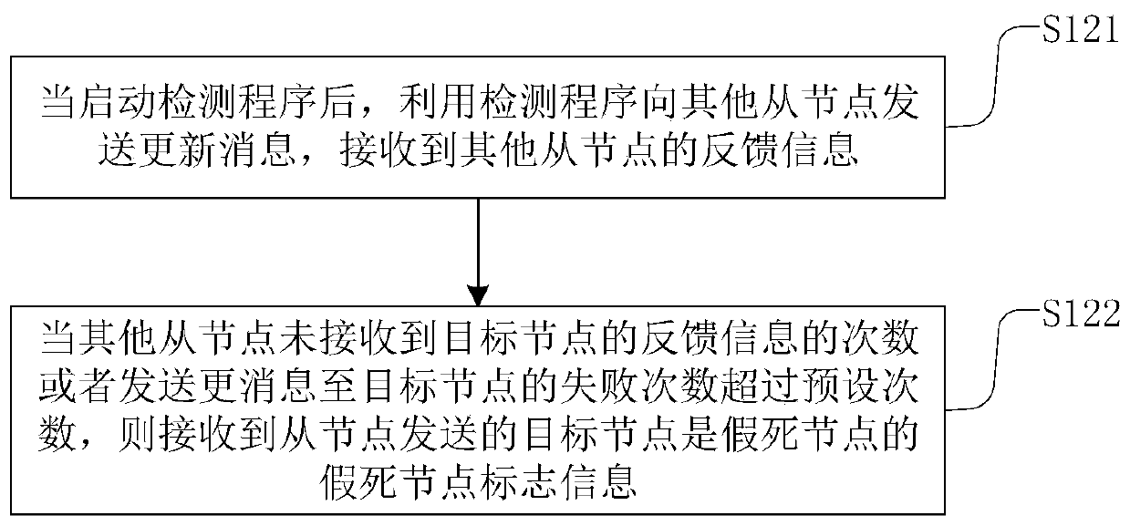 Node processing method, device and equipment based on distributed storage system and medium