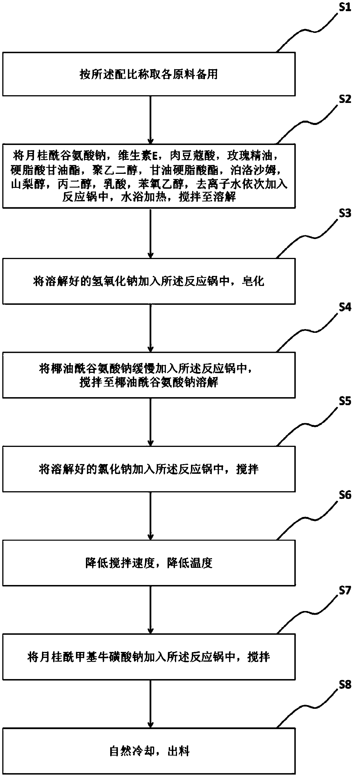 Skin-nourishing cleansing cream and preparation method thereof