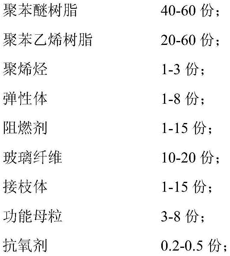 Polyphenylene oxide resin alloy material and preparation method and application thereof