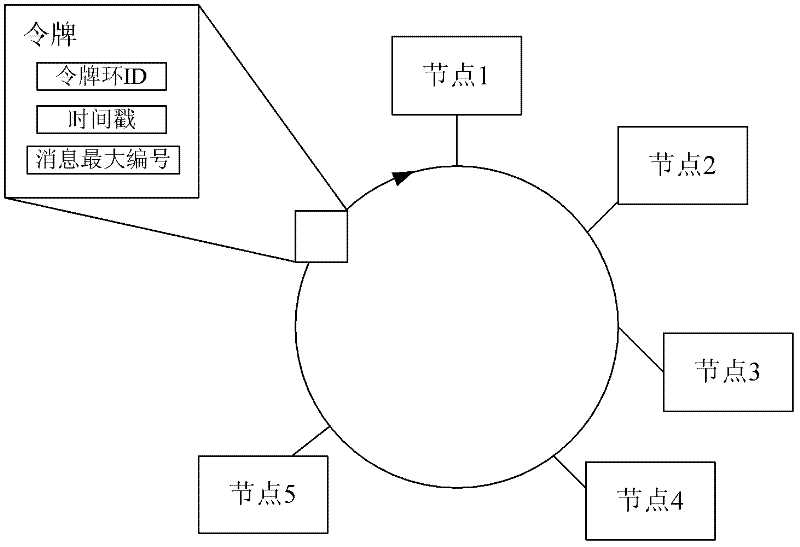 Flow control method and device as well as clustering system