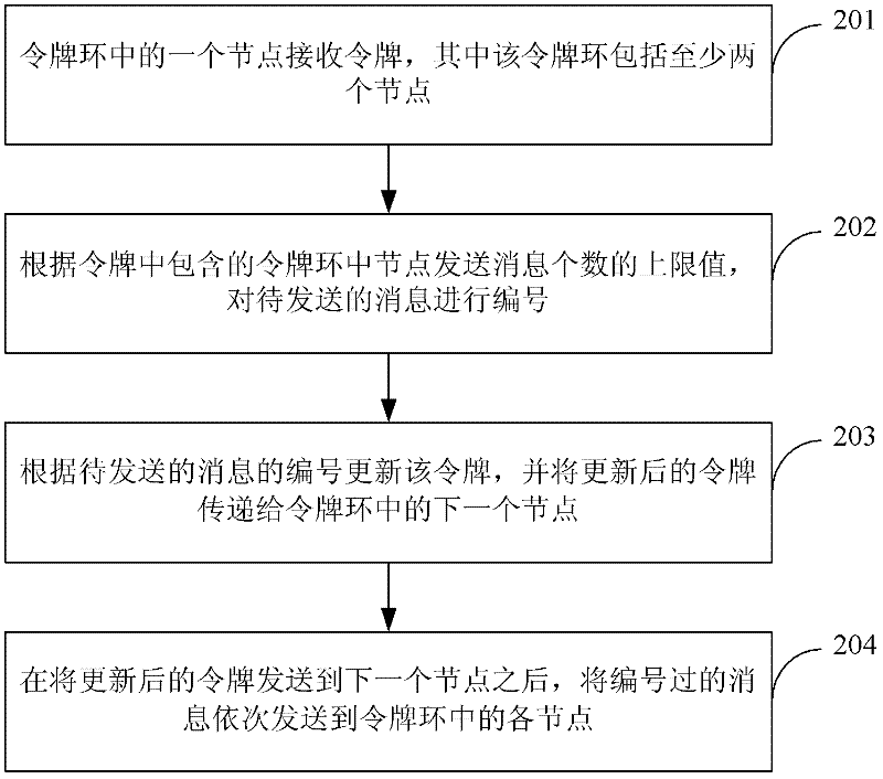 Flow control method and device as well as clustering system