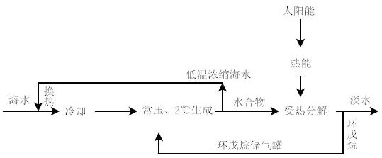 An atmospheric continuous seawater desalination system based on hydrate method and its application method