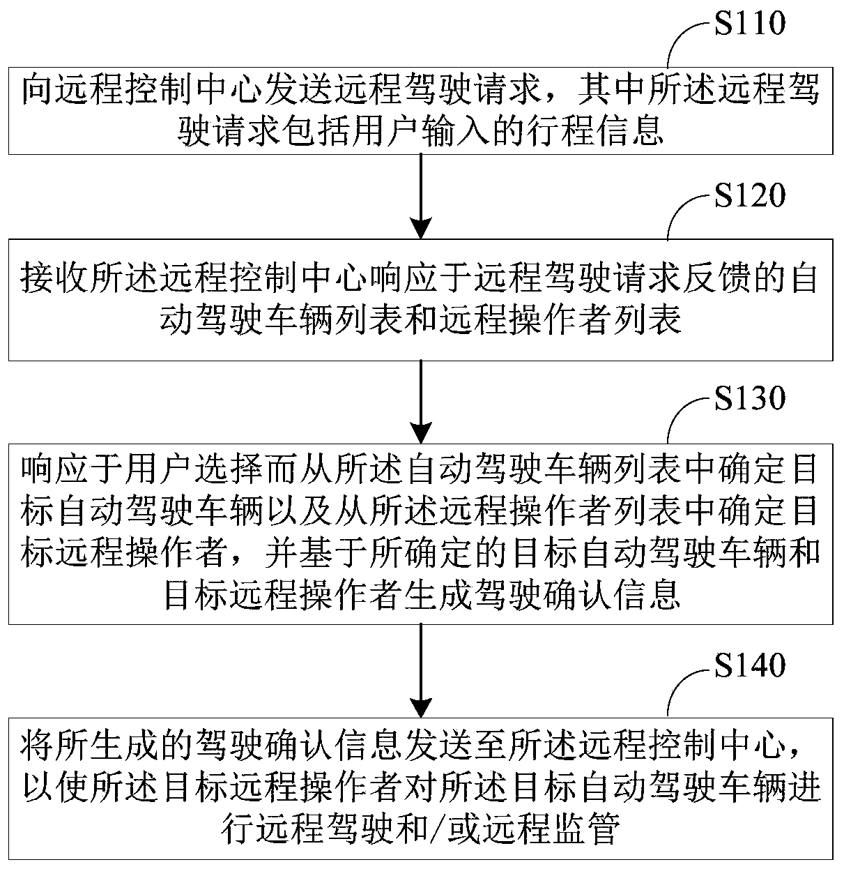 Remote driving request method and device for automatic driving vehicle, and user terminal