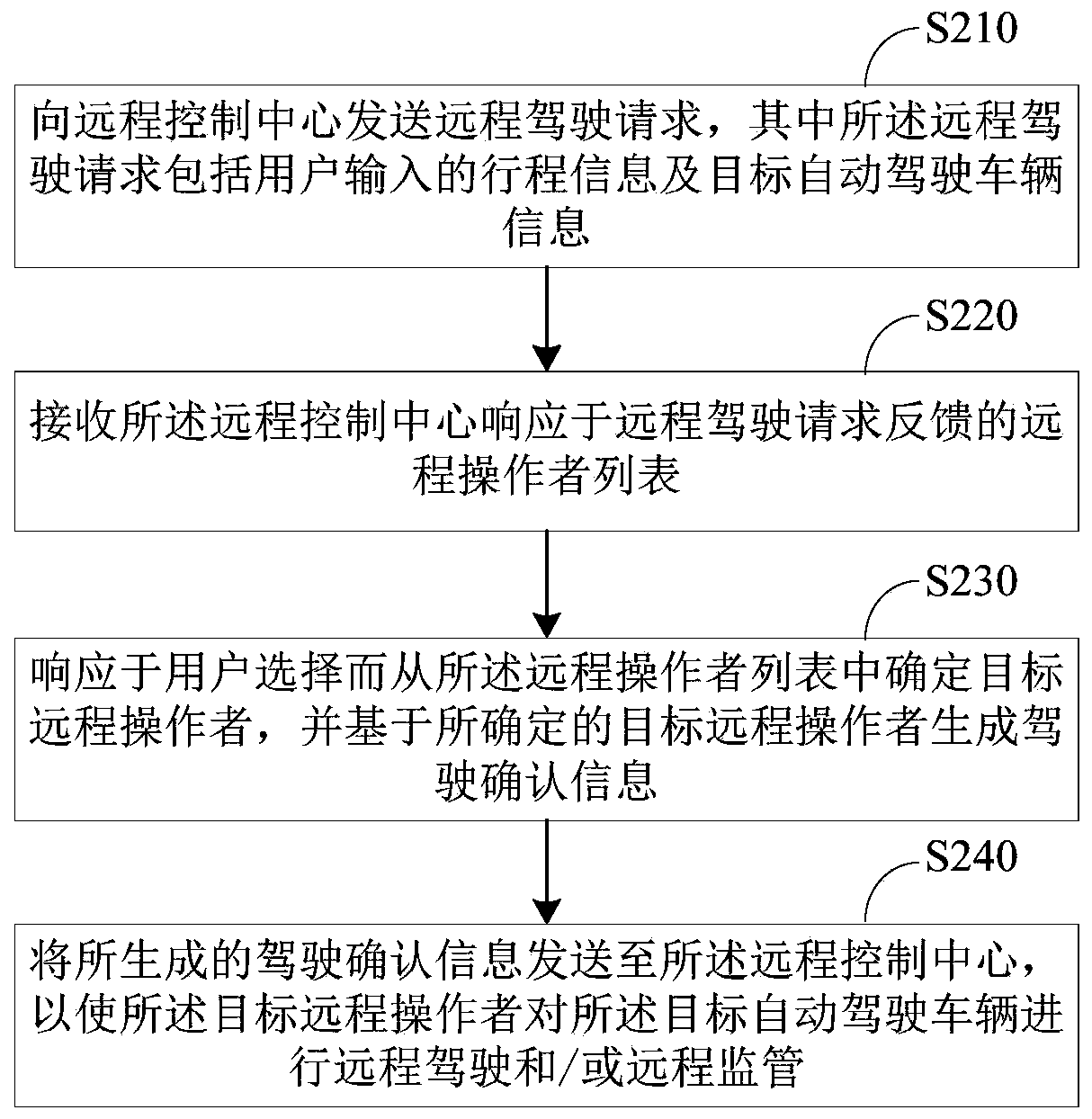 Remote driving request method and device for automatic driving vehicle, and user terminal