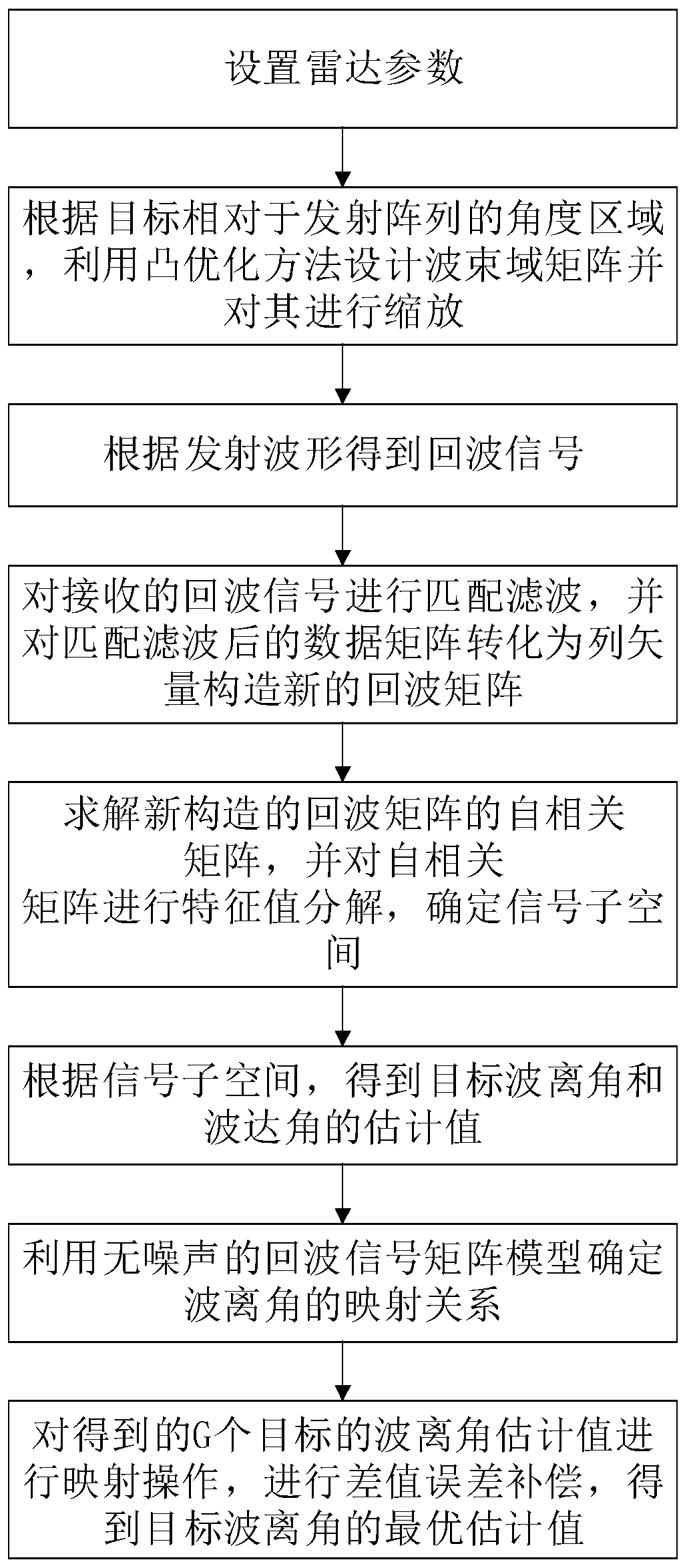 Bistatic MIMO radar angle estimation method based on emission energy concentration