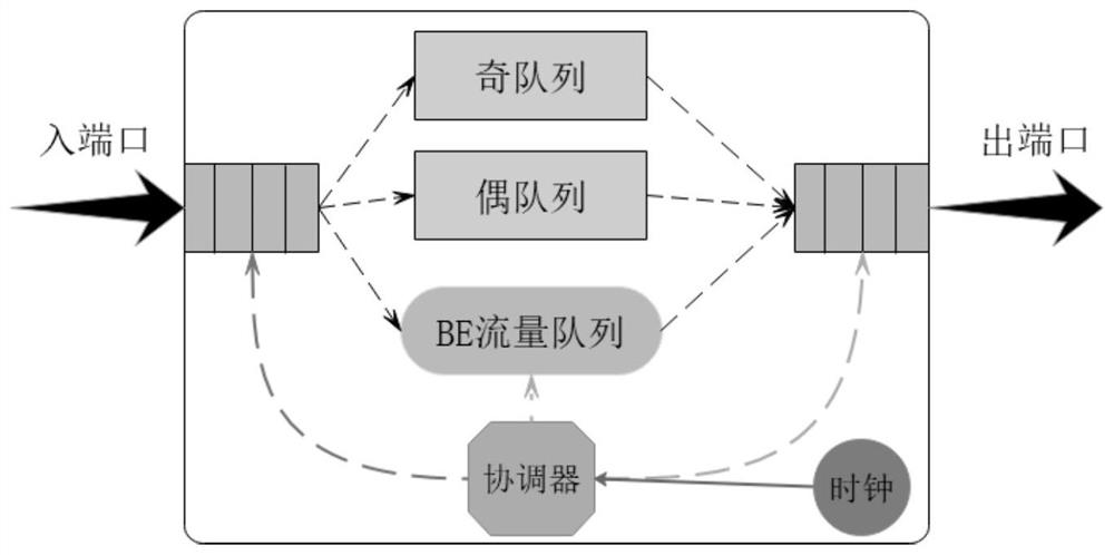 Time-sensitive network traffic shaping method