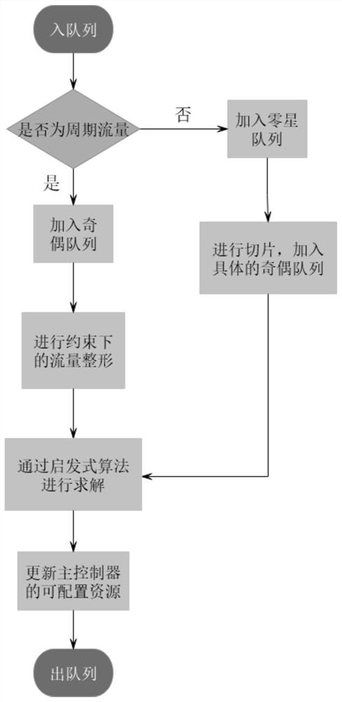 Time-sensitive network traffic shaping method