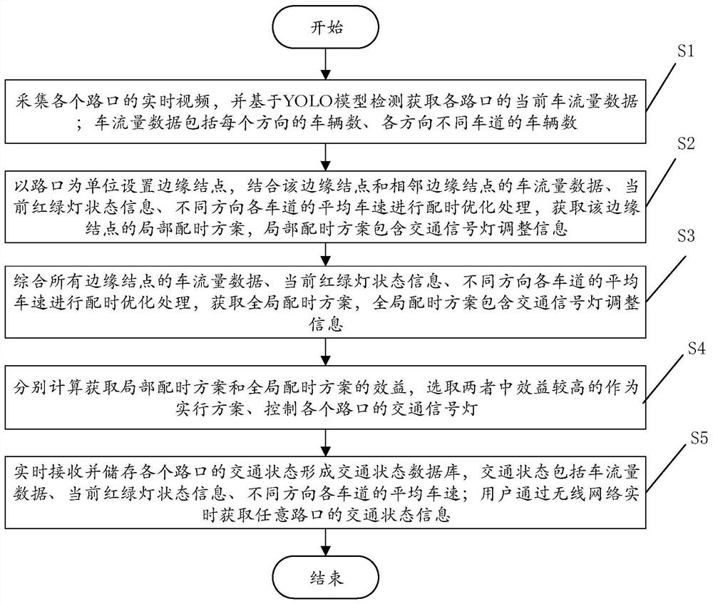 Traffic network traffic light control method, system and computer-readable storage medium