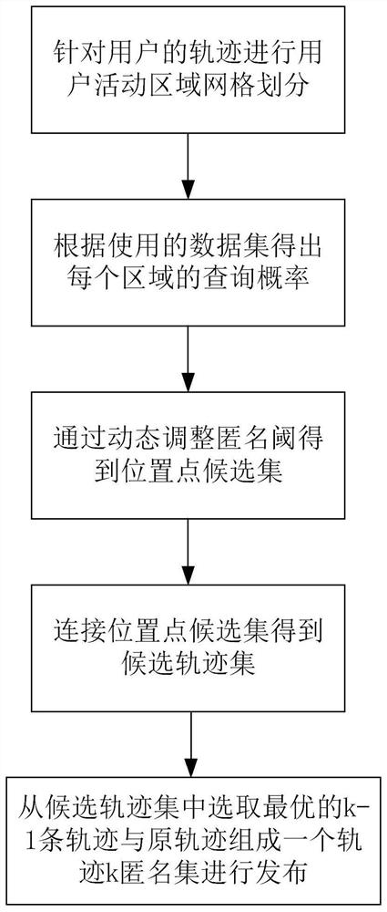 Privacy protection method for sparse position trajectory