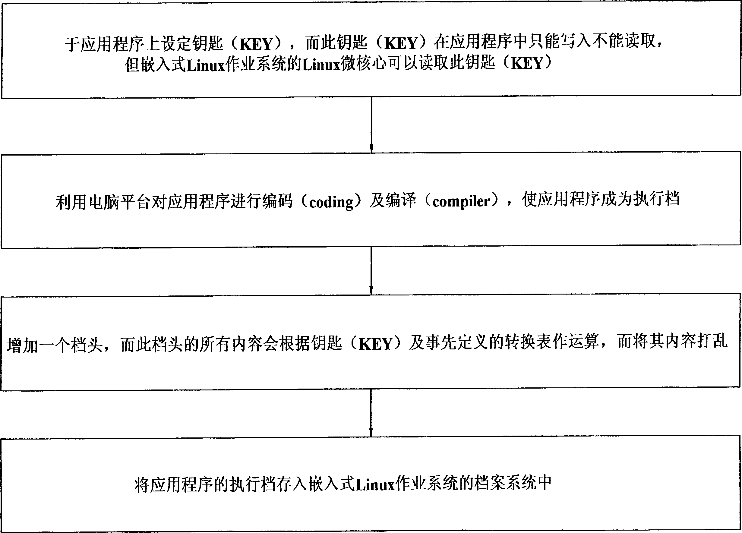 Encryption method for program