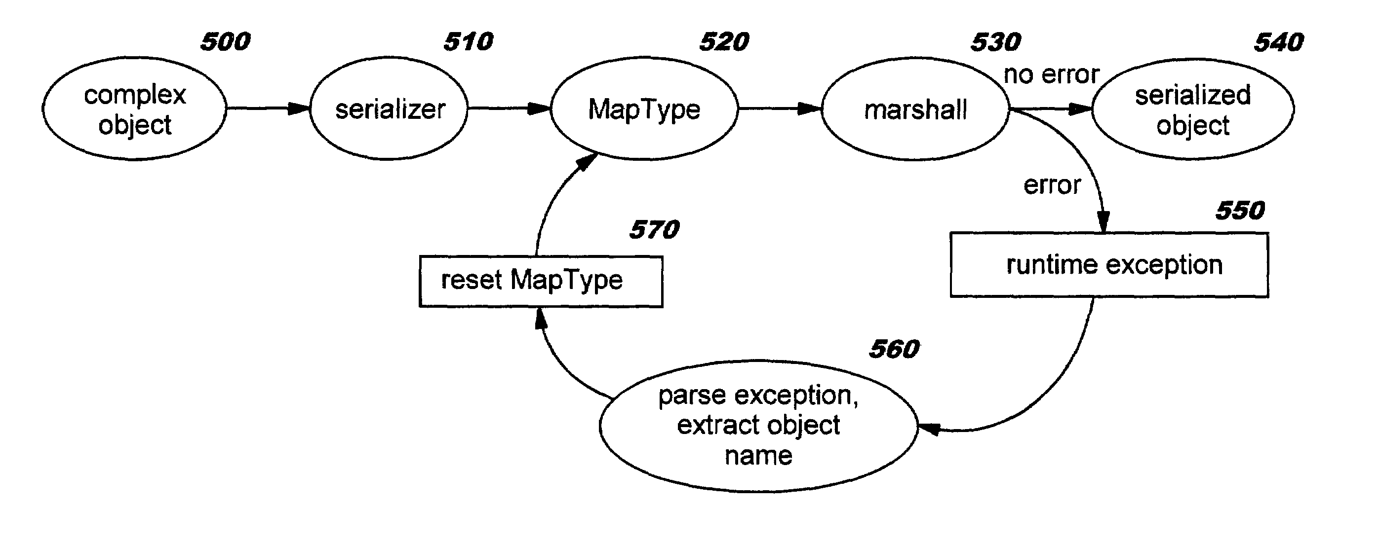 Programmatically serializing complex objects using self-healing techniques